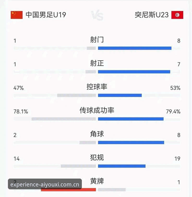 年体版爱游戏赛事数据安装失败 U19国足土伦杯0-3突尼斯详解